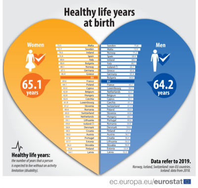 Gesundheitserwartungen (Healthy life years at birth) in Europa © Eurostat